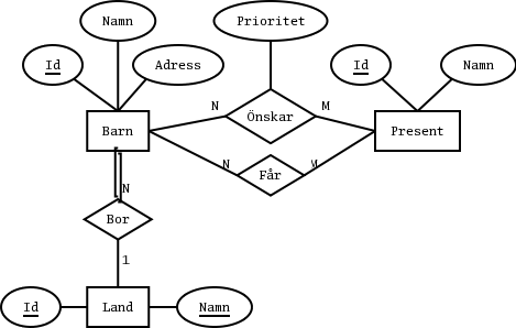 Ett ER-diagram