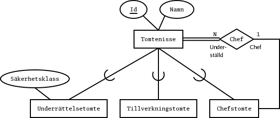 EER-diagram med tomtenissar, men i en enklare variant