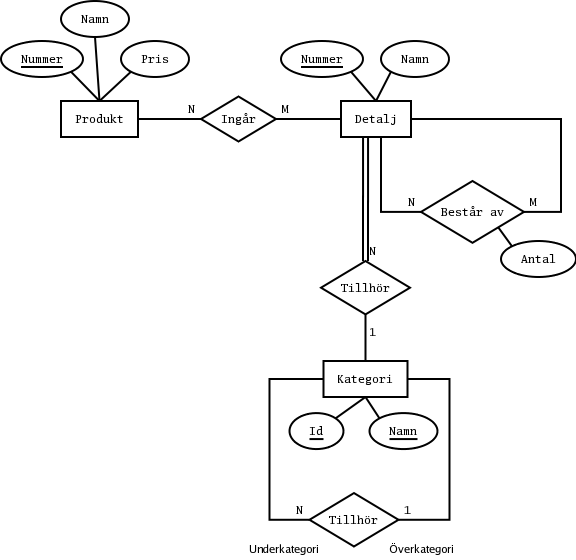 ER-diagram för Karlssons maskin och kompani, med hierarkin av kategorier