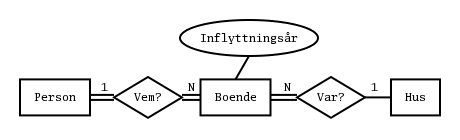 Ett ER-diagram med entitetstypen BOENDE