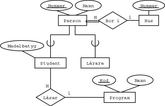 Ett EER-diagram med två subklasser